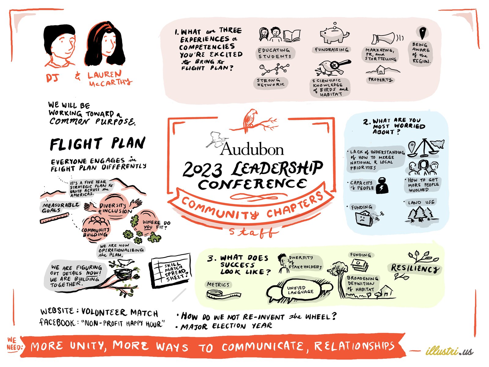 The Community Chapters Staff board, drawn in coral, blue and sage. A centre banner reads 2023 Leadership Conference, Community Chapters, Staff, above an Audubon bird logo. Three question areas are drawn out: what three experiences or competencies are you excited to bring to Flight Plan, what are you most worried about, and what does success look like. A coral banner across the foot reads more unity, more ways to communicate, relationships.