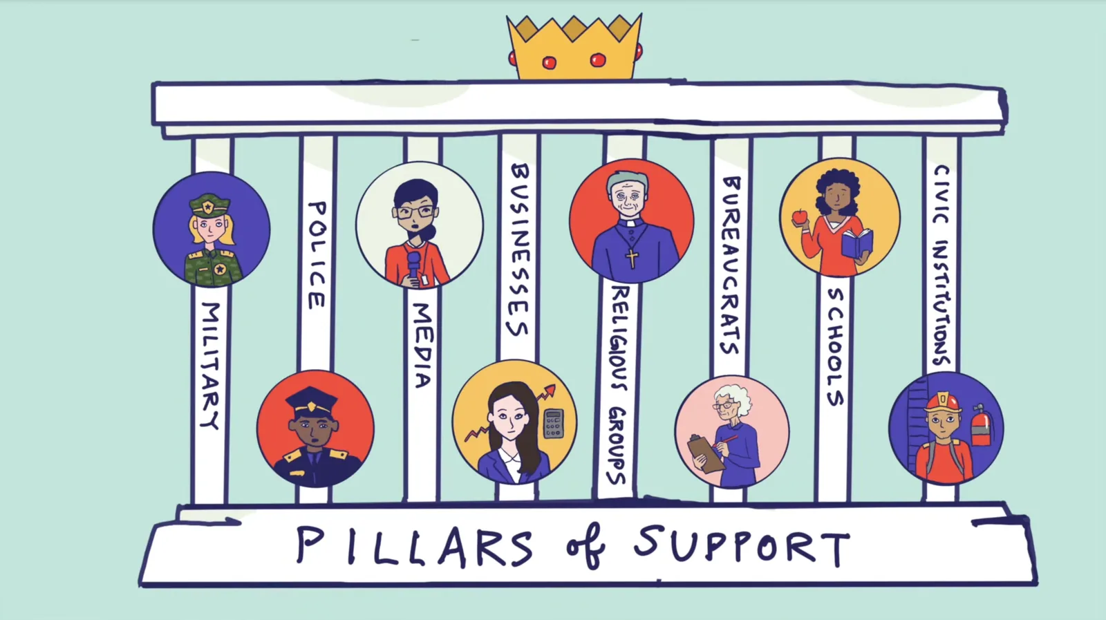 The cover frame of the pillars of support video.