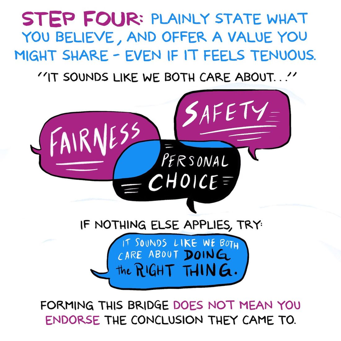 Three overlapping speech balloons lettered fairness, safety and personal choice cluster in the centre, with a blue balloon below reading it sounds like we both care about doing the right thing. The heading reads step four, plainly state what you believe and offer a value you might share even if it feels tenuous, and a note adds that forming this bridge does not mean you endorse the conclusion they came to.